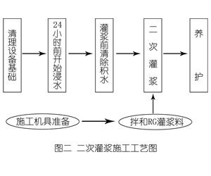 铜鼓灌浆料施工工艺—文字完整版